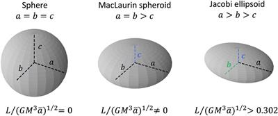 Modeling Long-Term Photometric Data of Trans-Neptunian Objects and Centaurs